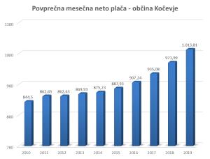 Povprečna neto plača (2010-2019)